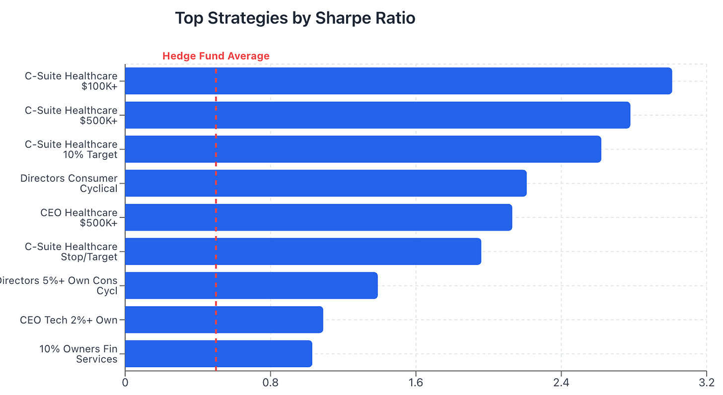 C-Suite executives in healthcare produced the highest validated Sharpe of any insider category tested