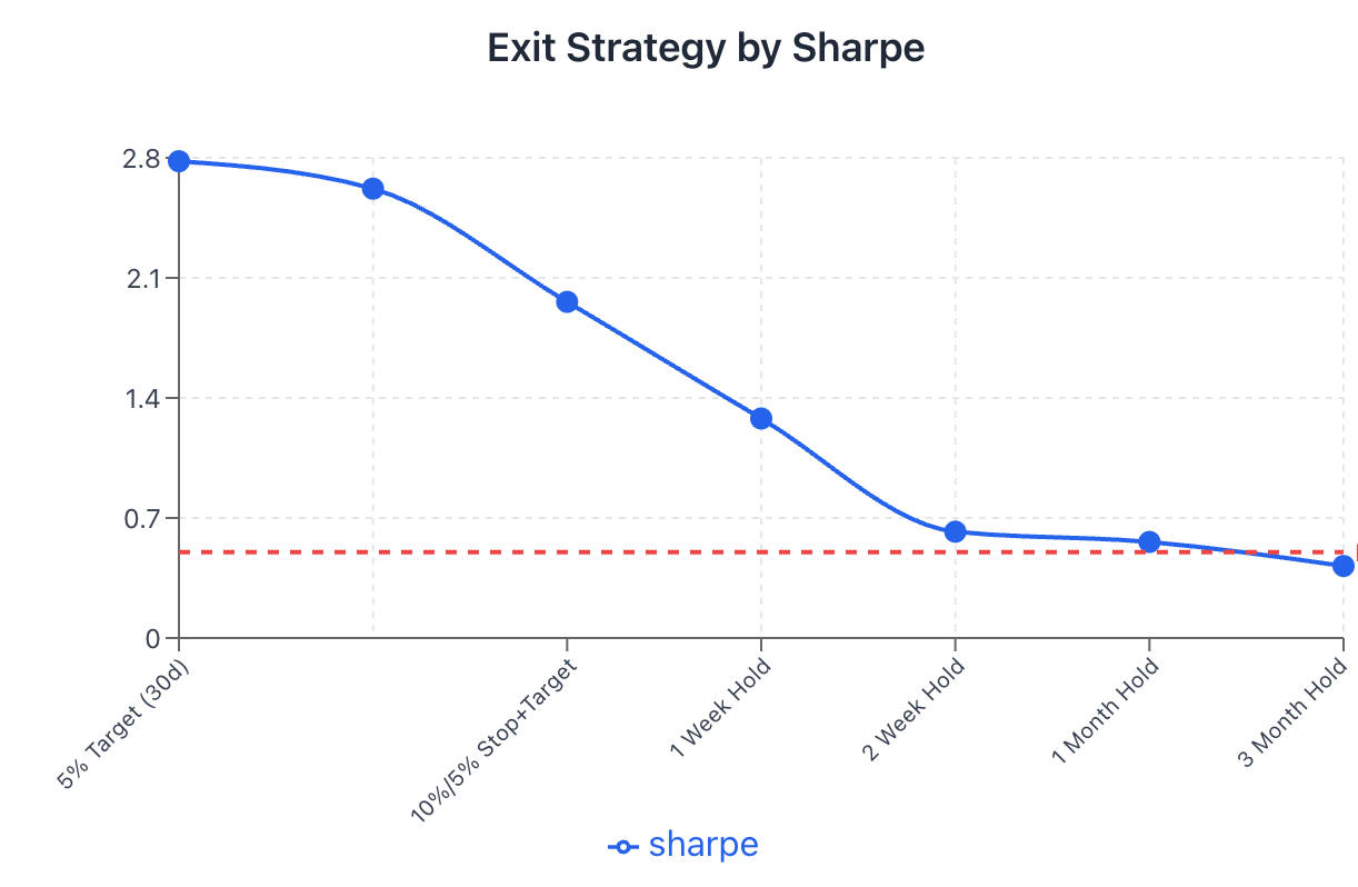 Exit strategy comparison — short holds dominate longer holds on Sharpe ratio, with 5% target plus 30-day cap producing the best result