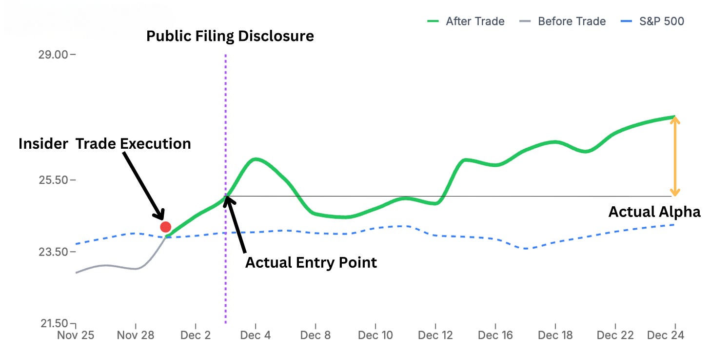 The insider price gap: insiders buy at one price, the public learns days later at a different price