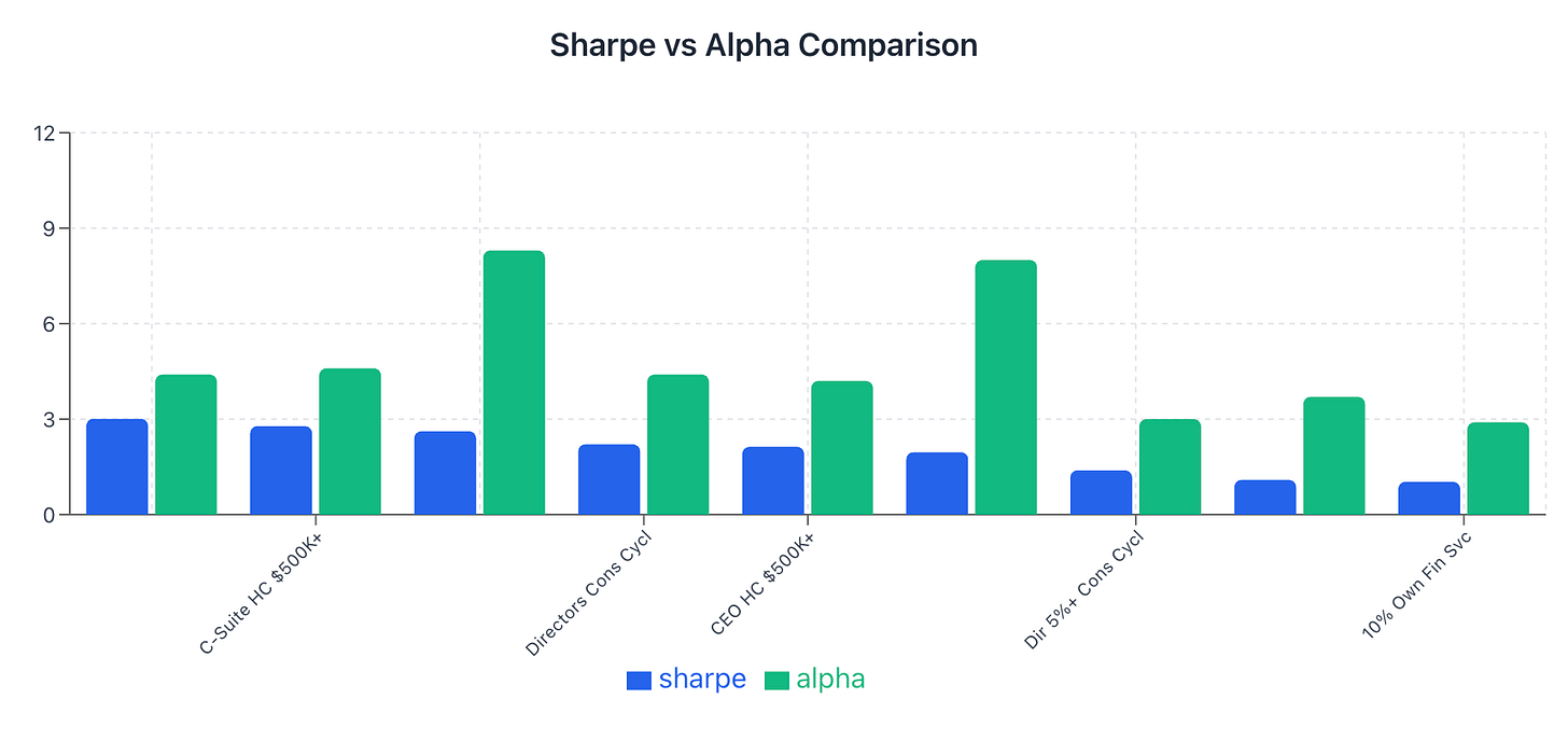 Sharpe ratios and alpha by sector — Healthcare dominates for C-Suite, Consumer Cyclical for Directors, Technology for CEOs with ownership increases